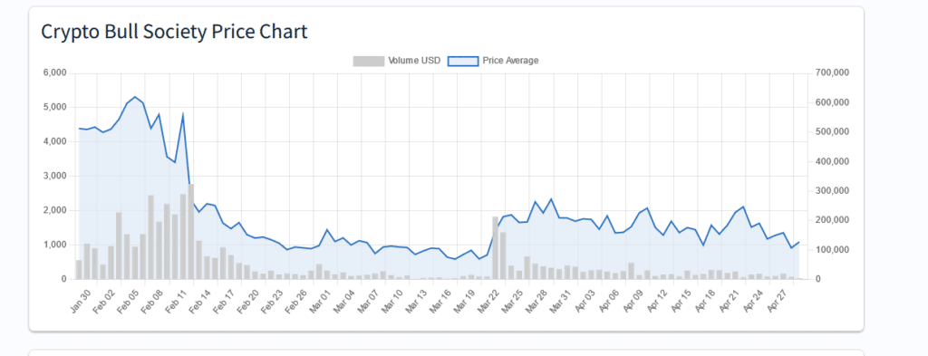 Crypto Bull price chart