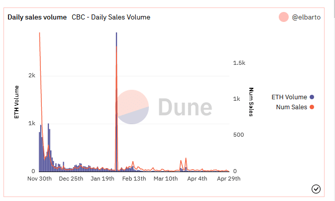 Crypto Bull daily sales volume