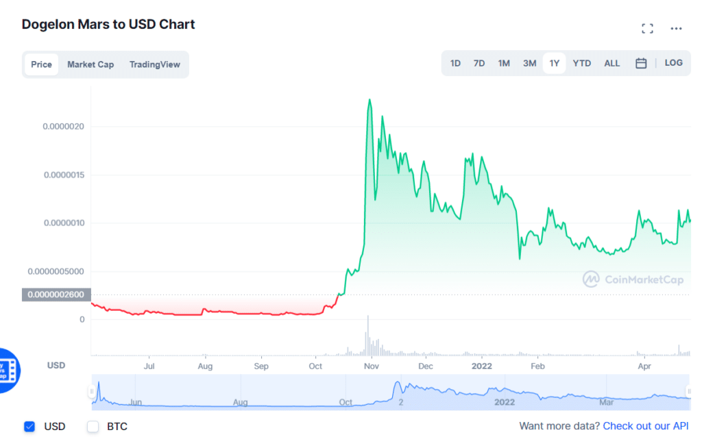 ELON price chart