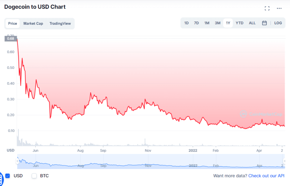 DOGE price chart