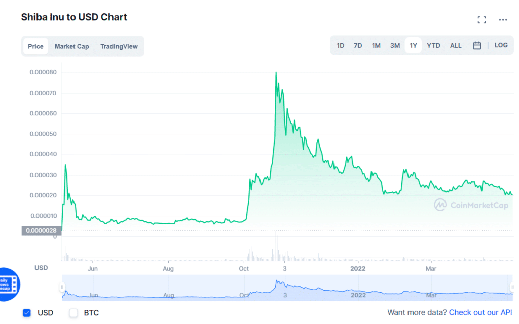 SHIB price chart