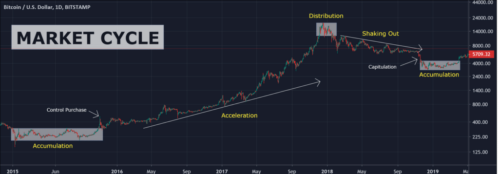 Crypto market cycle