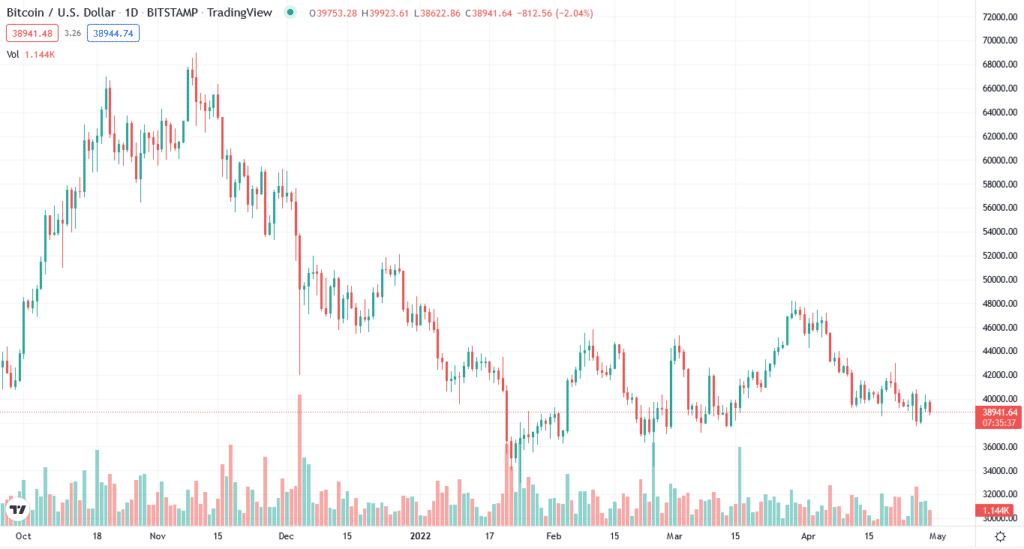 Day trading BTC/USD