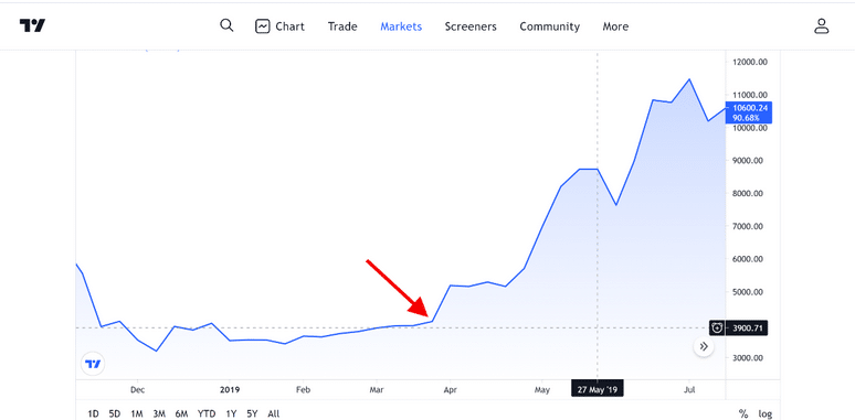 Bitcoin surged on April 2, 2019, due to a 20,000 buy orders