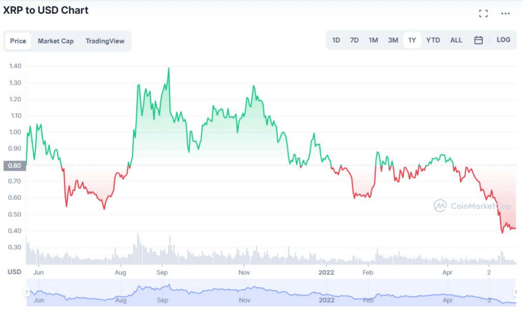 XRP 1-year price chart