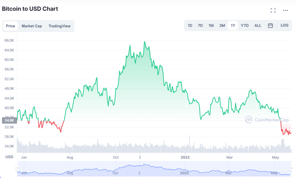 BTC 1-year price chart