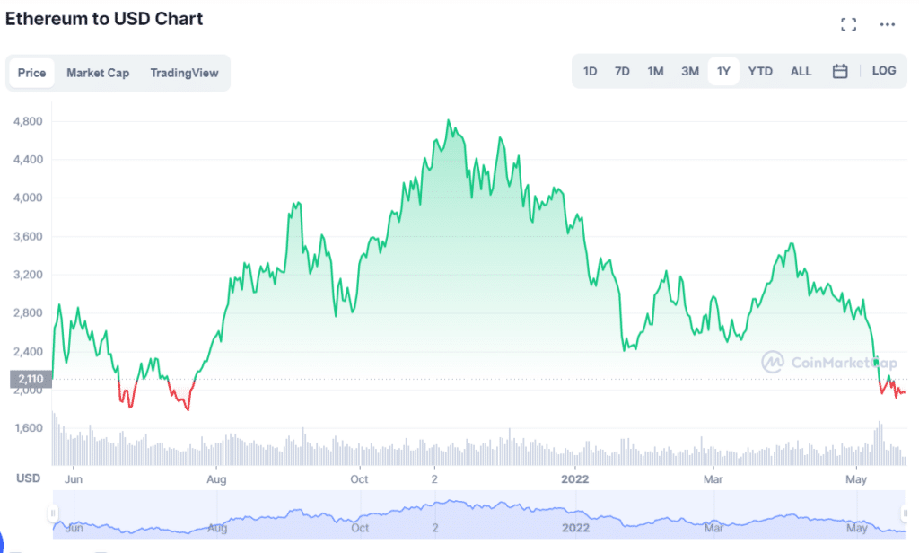 Ether 1-year price chart