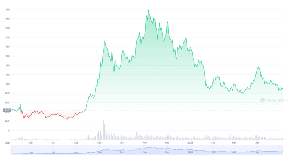 SOL price chart