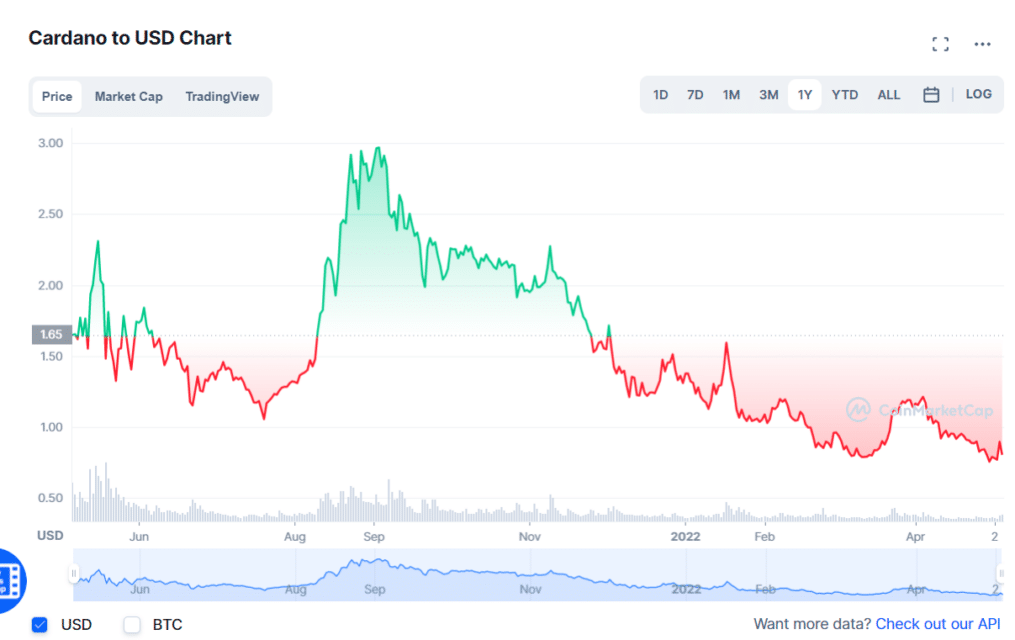 Cardano price chart