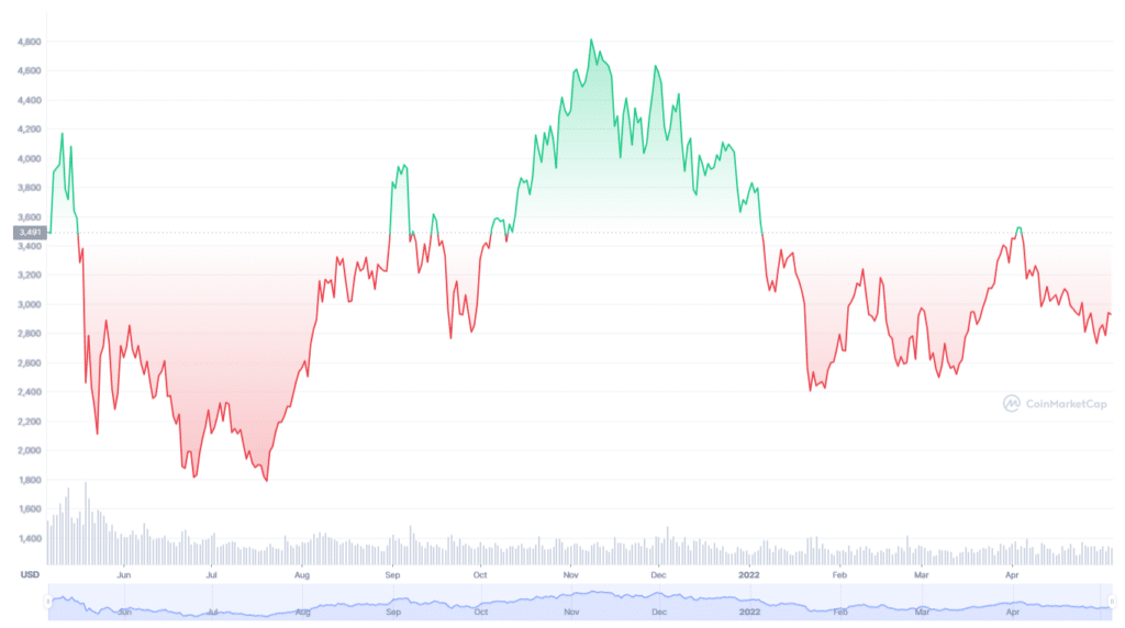 ETH price chart