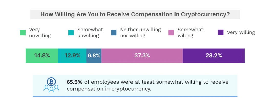 65% of employees are willing to receive a salary in crypto