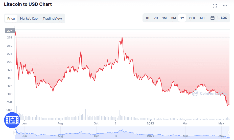 LTC price chart