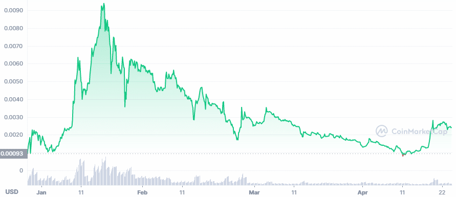 Lucky Block price chart