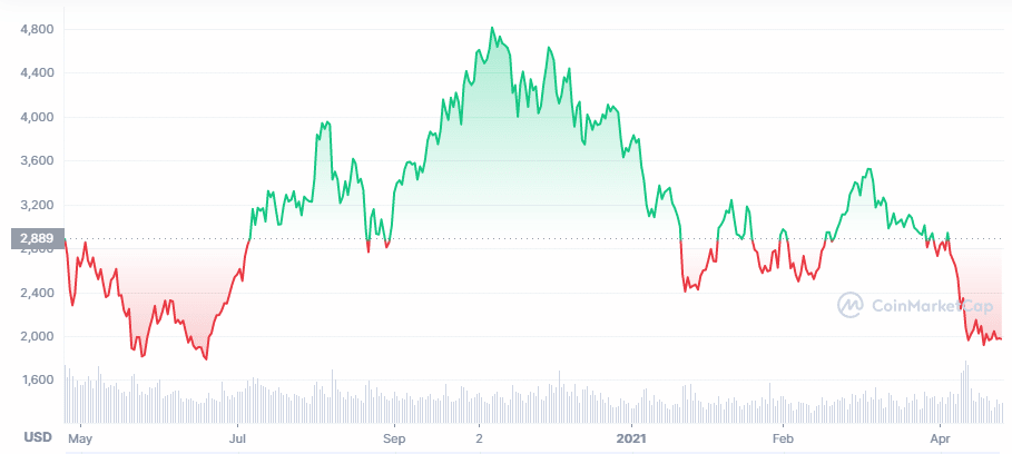 Ethereum price chart