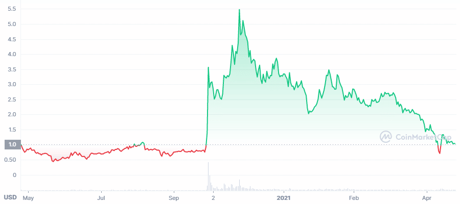 Decentraland price chart