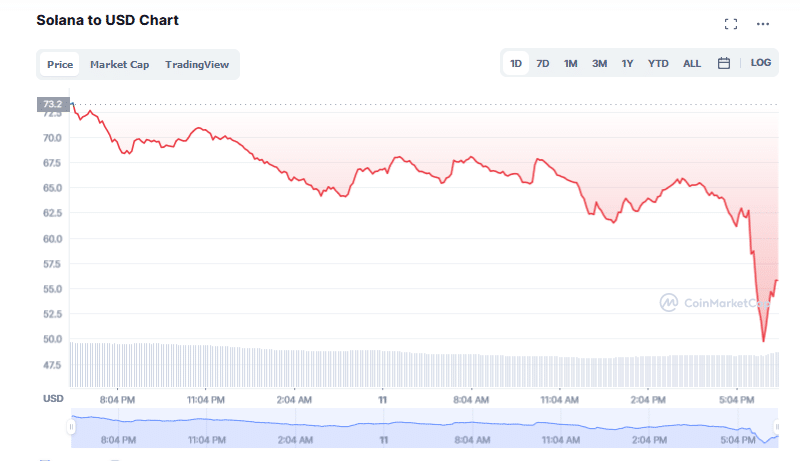 SOL price chart