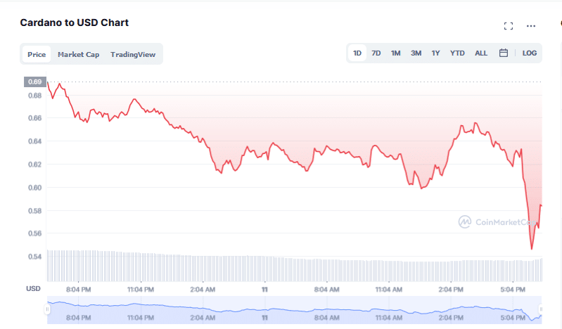 ADA price chart