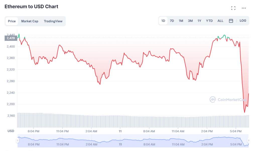 ETH price chart