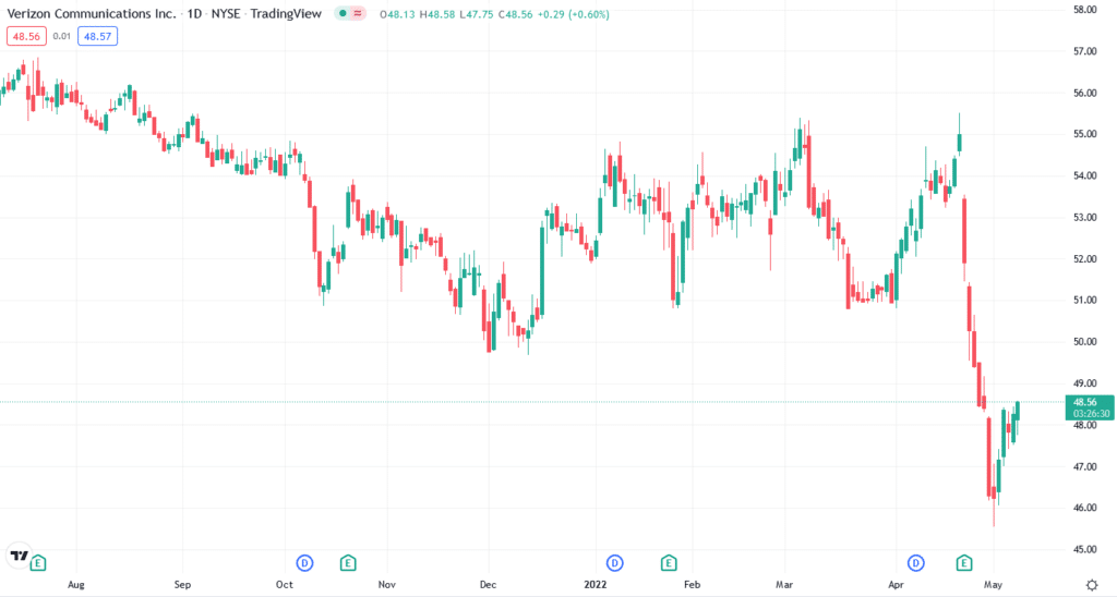 Verizon price chart