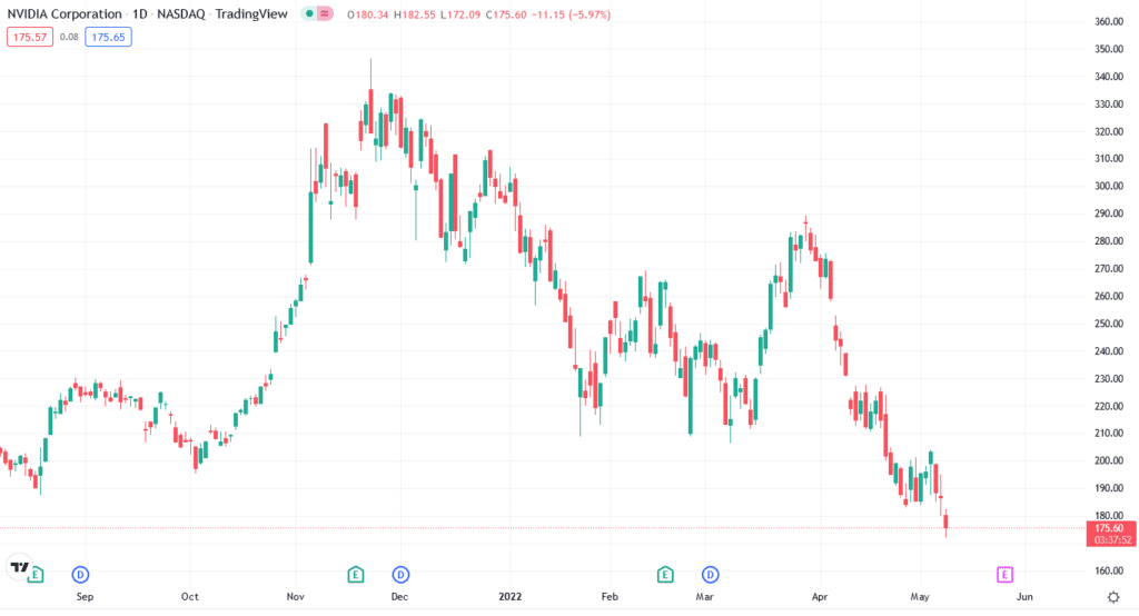 Nvidia price chart