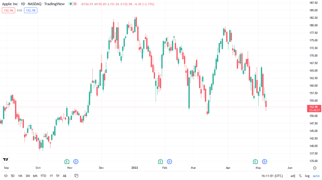 Apple price chart