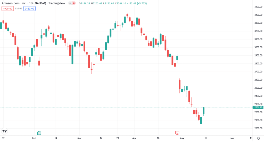 AMZN price chart