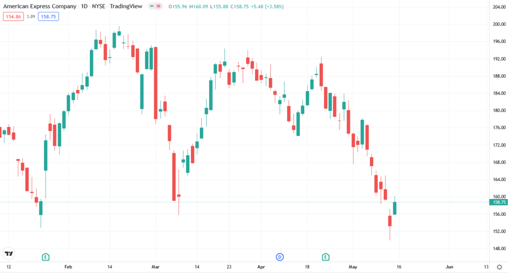 AXP price chart