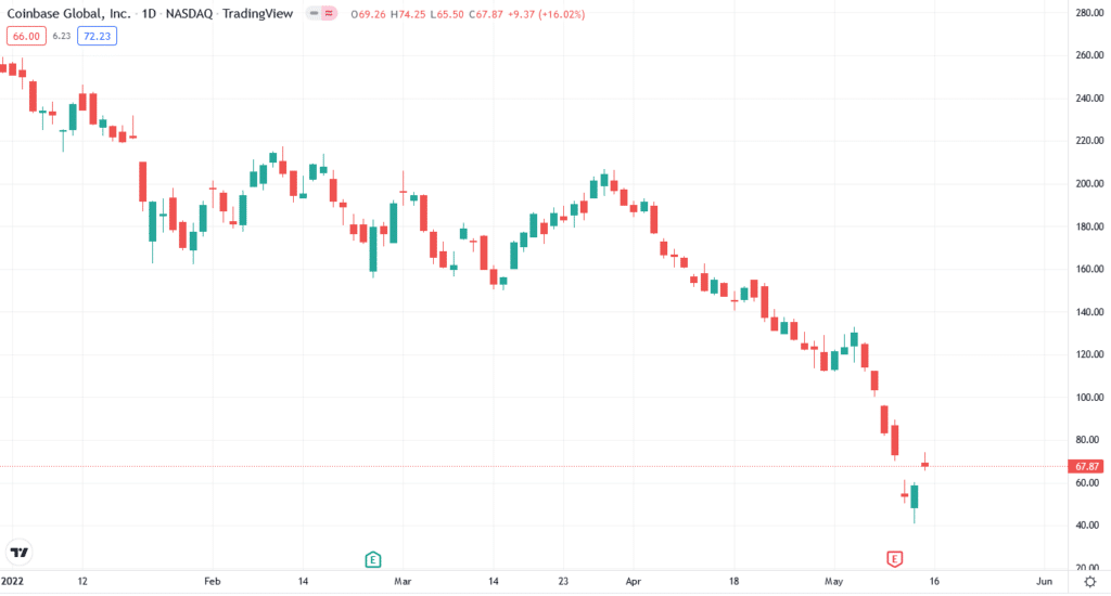 COIN price chart