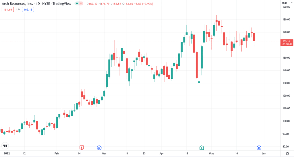 ARCH price chart