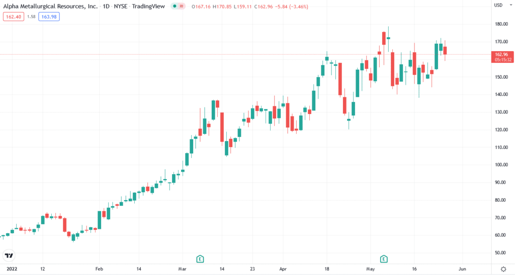 AMR price chart