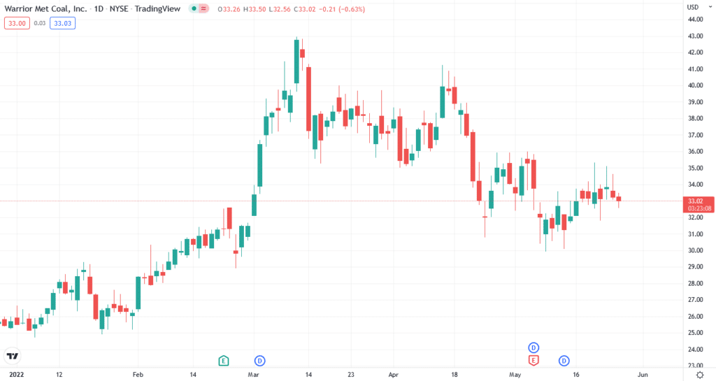 HCC price chart