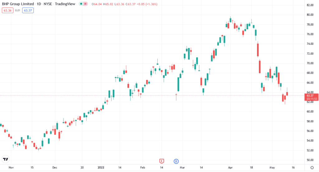 BHP price chart