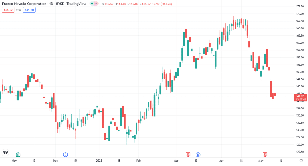 FNV price chart