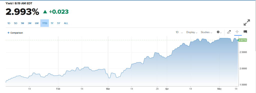 10-year Treasury Yield chart