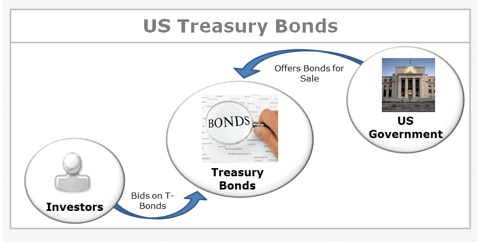 US  Treasury bonds