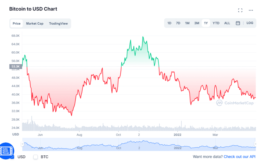 BTC price chart 