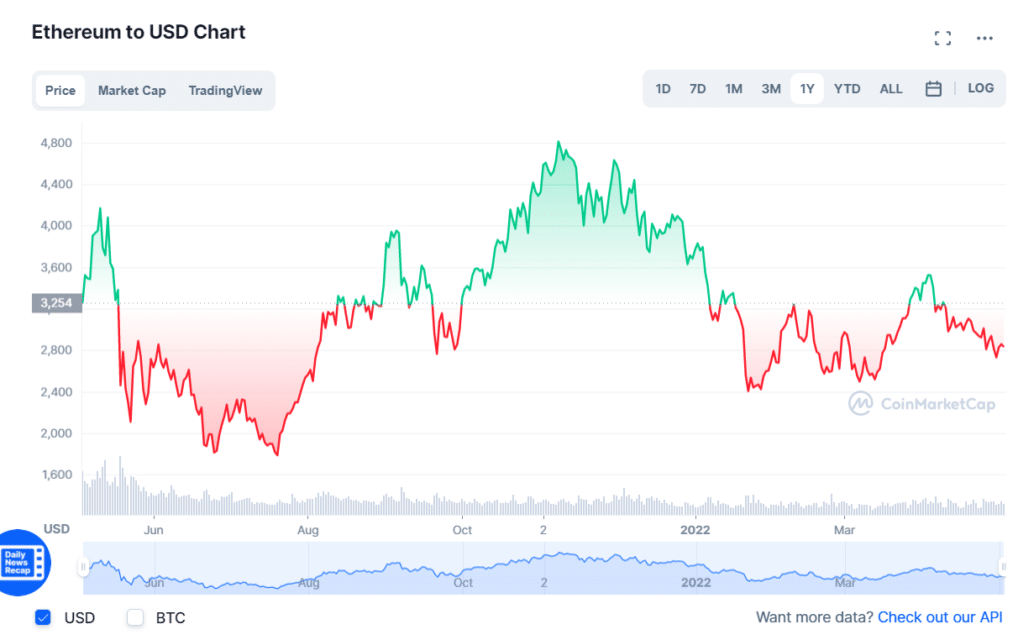 ETH price chart 