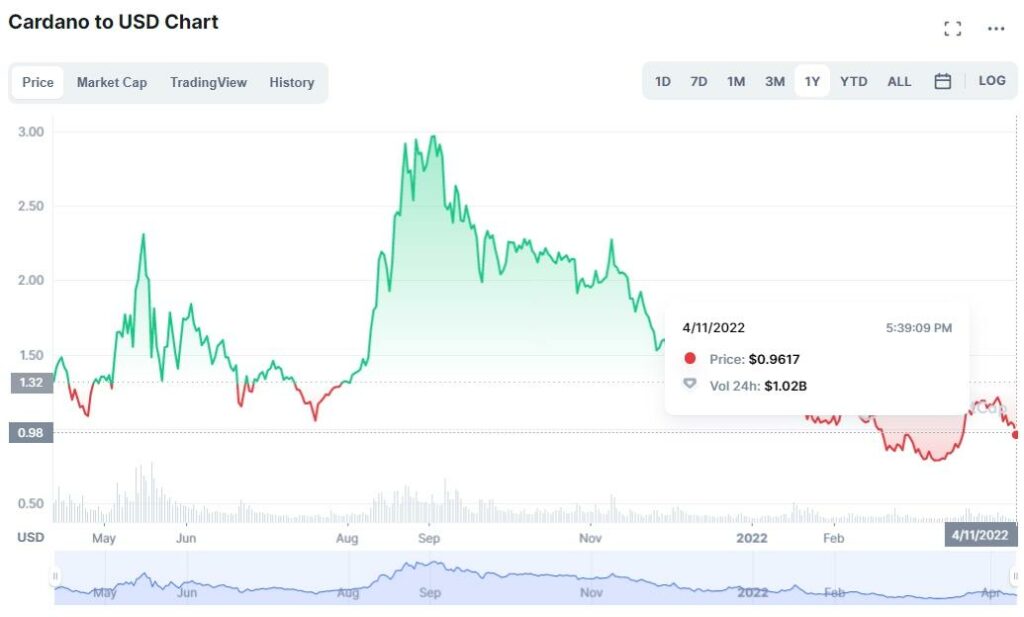 Cardano price chart 