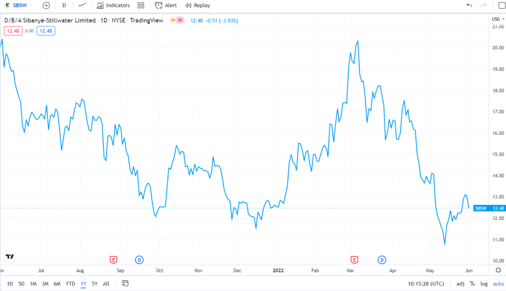 SBSW 1-year price chart