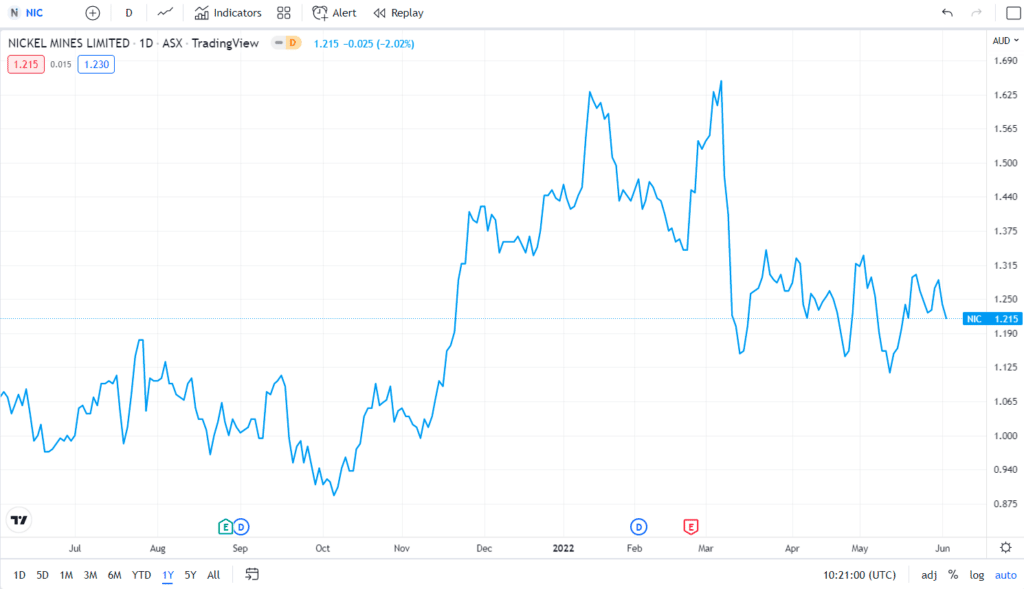 NIC 1-year price chart