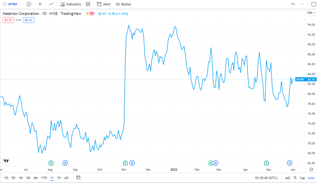 MTRN 1-year price chart